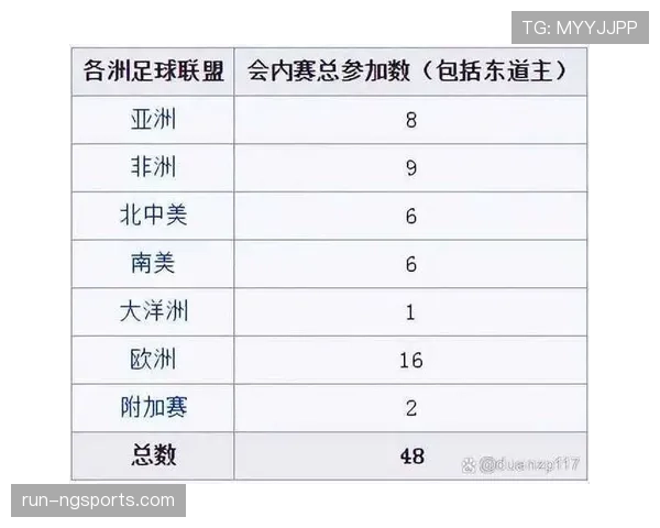 2026世界杯48支球队分12个小组如何分配名额